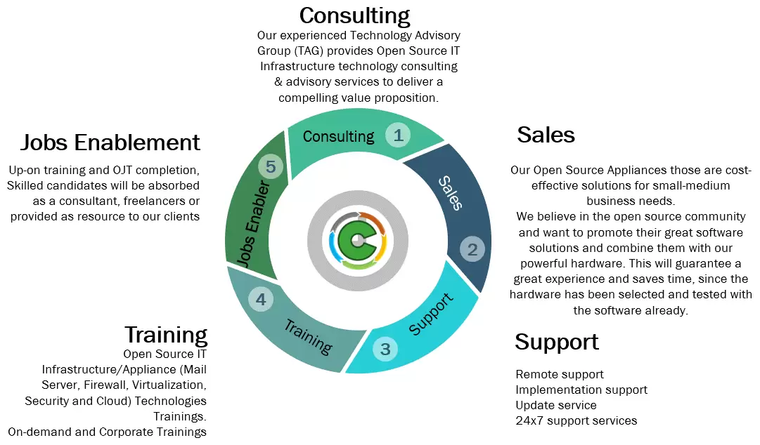 Open Source Circle – Connecting Open Source Way…